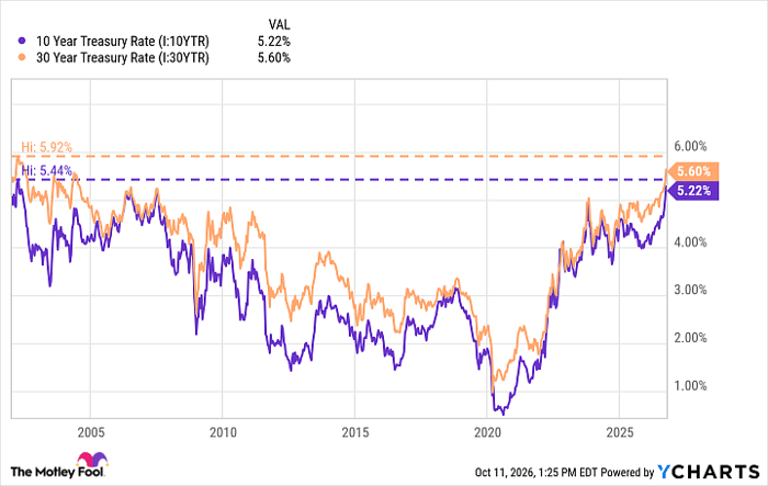 The bond market just reached a dangerous milestone. Here's what it ...