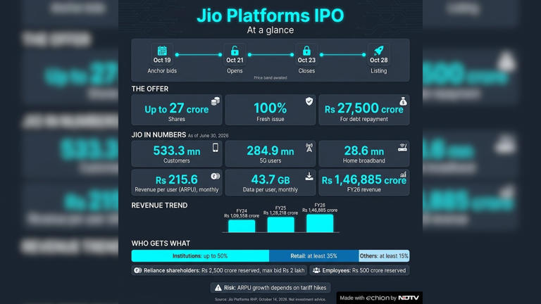 Reliance Jio may raise tariffs by 12% — here's why
