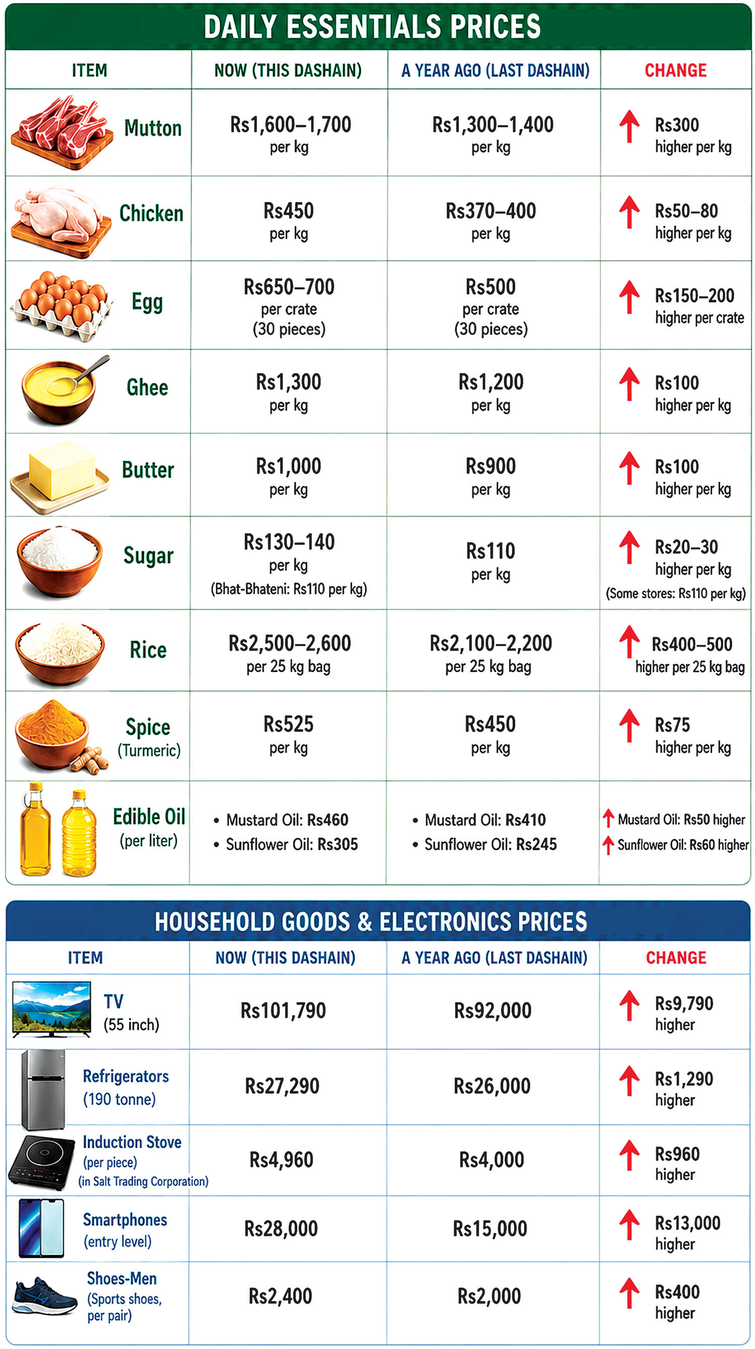 Essential food prices surge ahead of Dashain, squeezing household budgets