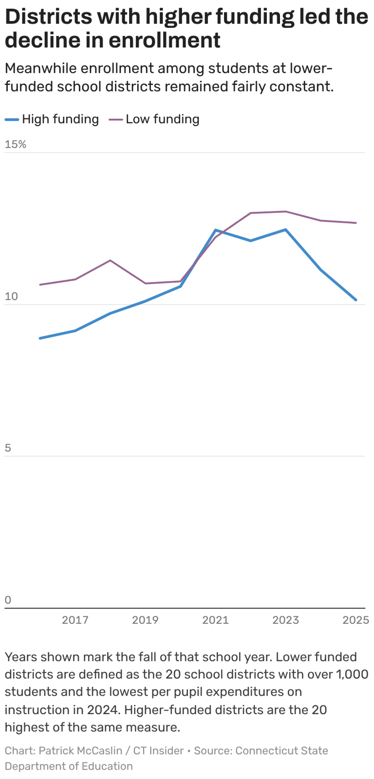 Connecticut computer science enrollment fell for 3 straight years. Is ...