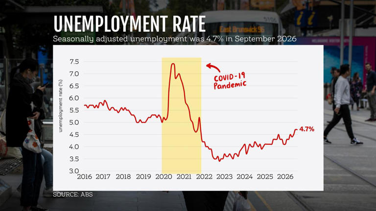 Jobless jump turns down heat on RBA, but not completely