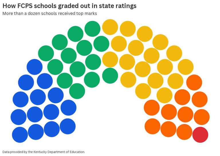 See which Fayette schools are ranked the highest, lowest for 2025-26