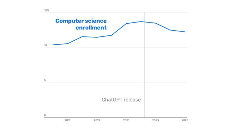 Connecticut computer science enrollment fell for 3 straight years. Is ...