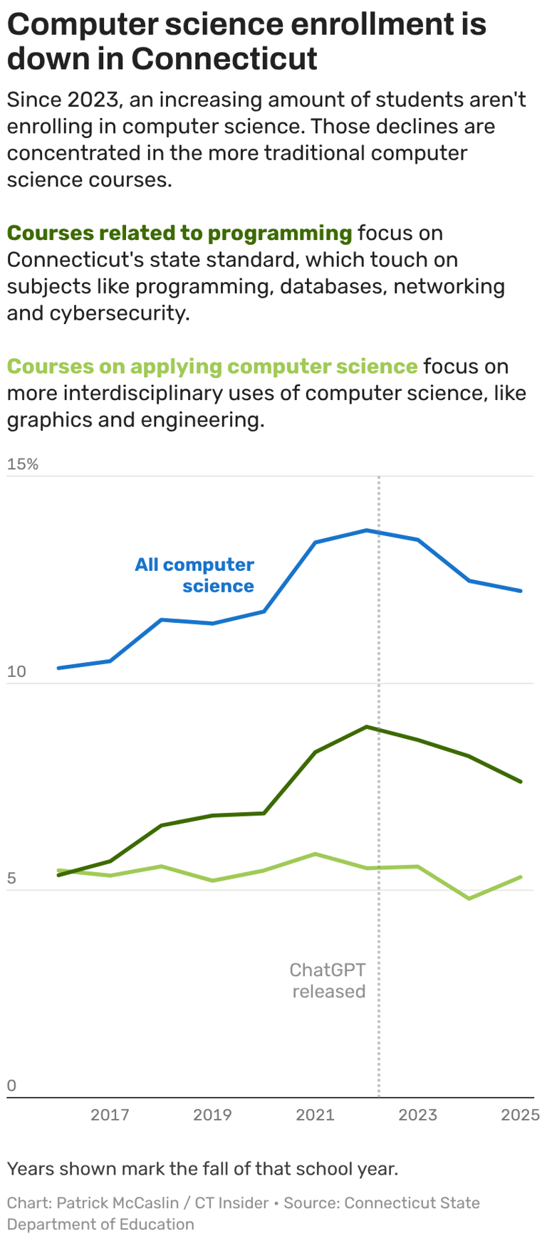 Connecticut computer science enrollment fell for 3 straight years. Is ...