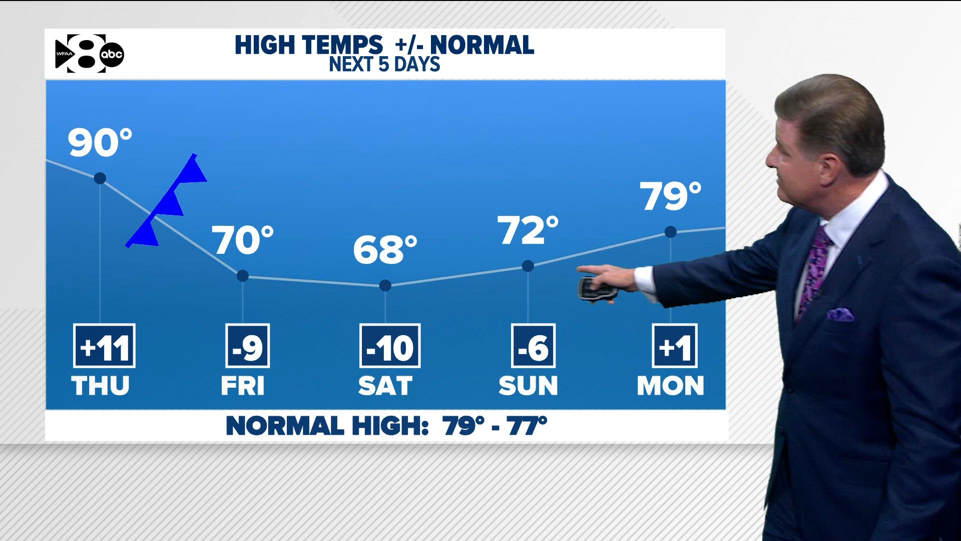 DFW weather: A cold front expected to bring in big changes for this weekend