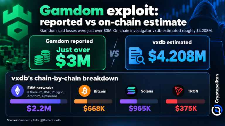 Gamdom reports $3M loss as on-chain estimate reaches $4.2M