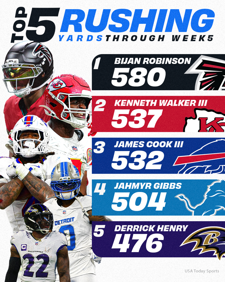 Where Bills' Josh Allen, James Cook rank among NFL leaders ahead of Week 6
