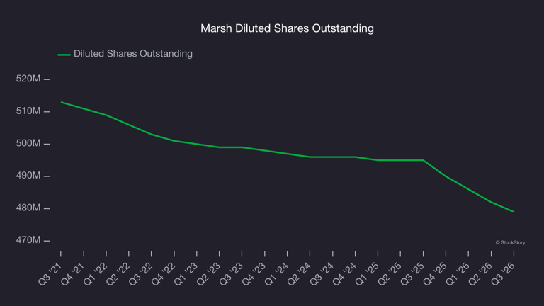 Marsh (NYSE:MRSH) surprises with Q3 2026 sales
