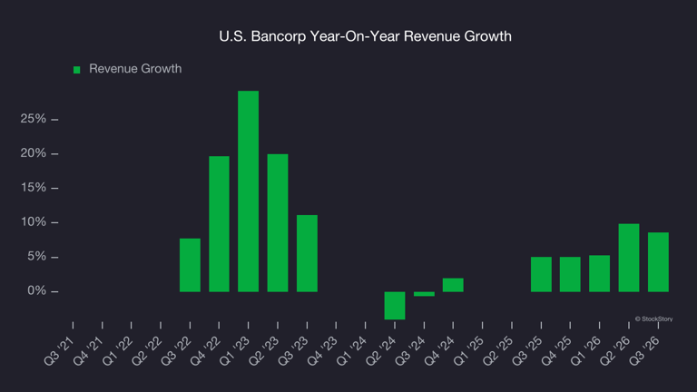 US Bancorp’s (NYSE:USB) Q3 2026 earnings results: Revenue in line with ...