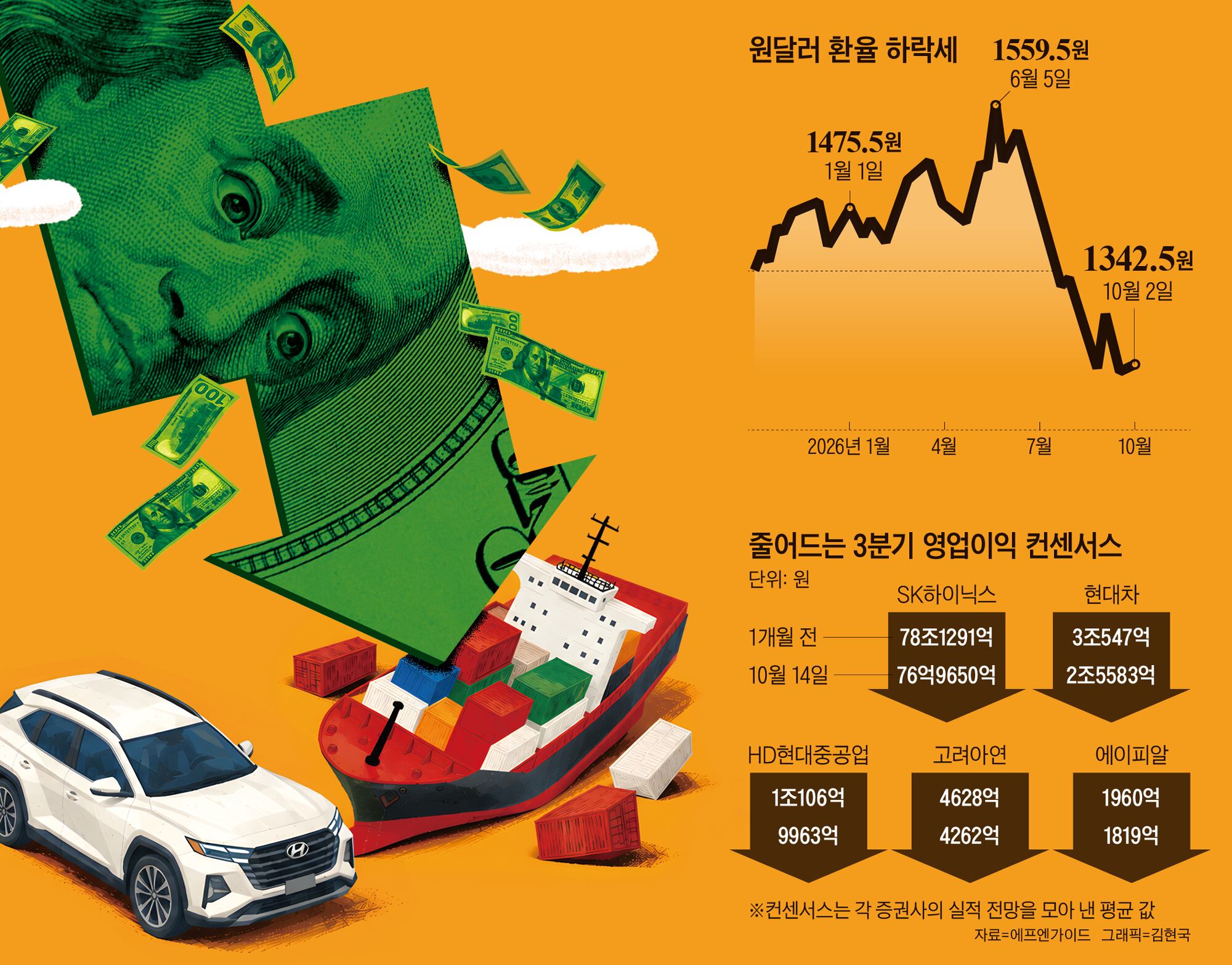 Exchange rate shock triggers export earnings misses