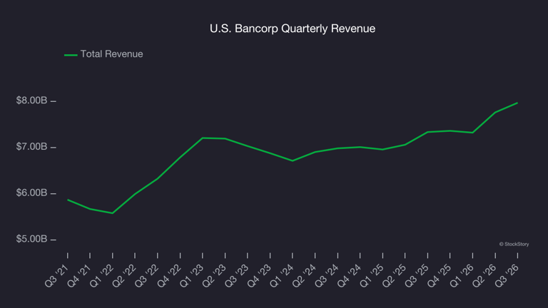 US Bancorp’s (NYSE:USB) Q3 2026 earnings results: Revenue in line with ...