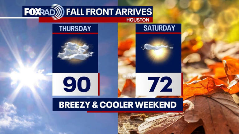 Houston weather: Thursday highs in the low 90s, fall front expected Friday