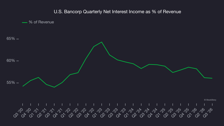 US Bancorp’s (NYSE:USB) Q3 2026 earnings results: Revenue in line with ...