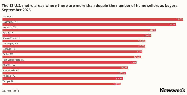 Map reveals where home sellers outnumber buyers by record margin
