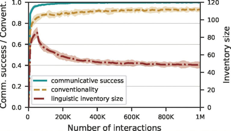 AI agents develop their own artificial natural language to communicate ...