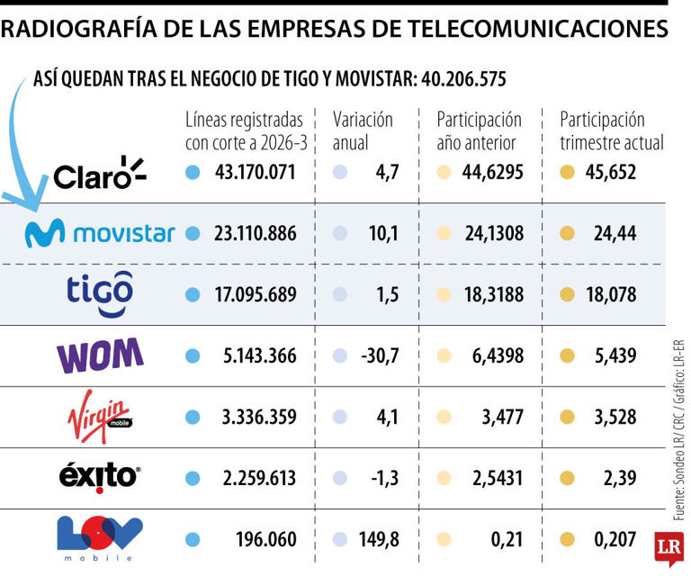 Así se mueve el mercado de telecomunicaciones con la integración de ...
