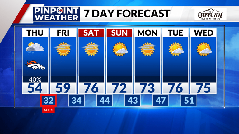 Denver’s first freeze is in the forecast: Pinpoint Weather Alert Day ...