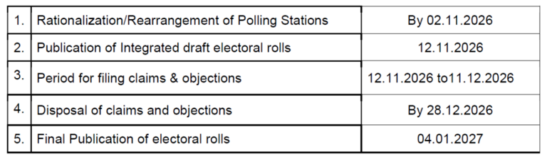 Under Gen Z fire since revelation of internal dissent on SIR, ECI falls ...