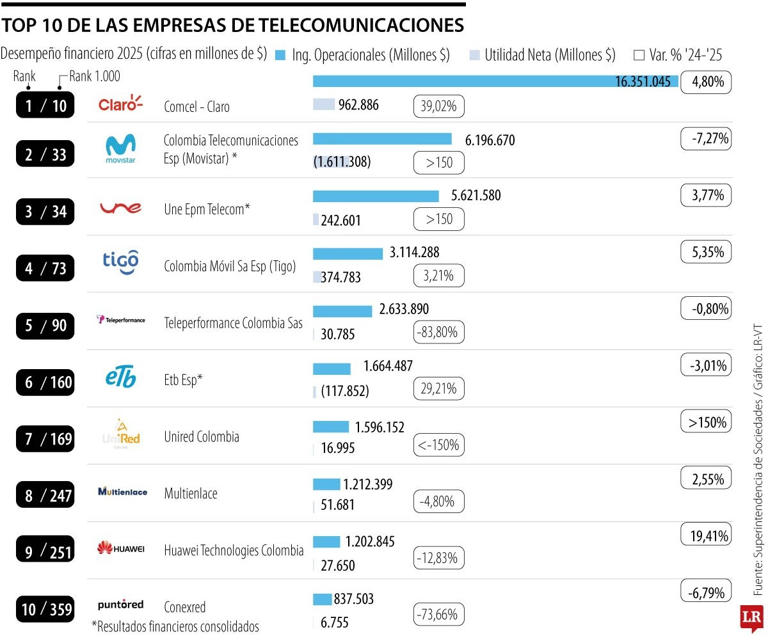 Así se mueve el mercado de telecomunicaciones con la integración de ...