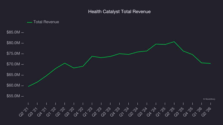 Data analytics stocks Q2 results: Benchmarking Health Catalyst (NASDAQ ...