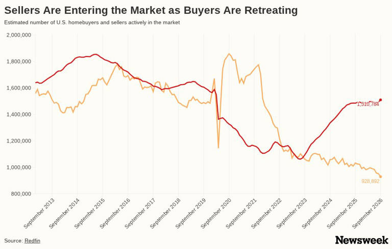 Map reveals where home sellers outnumber buyers by record margin