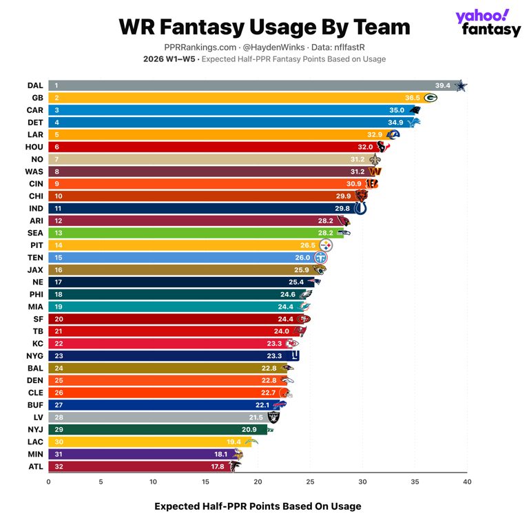 Fantasy Football Rankings: Players Hayden Winks is higher and lower on ...