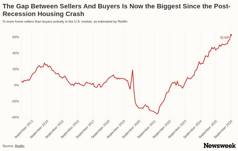 Map reveals where home sellers outnumber buyers by record margin