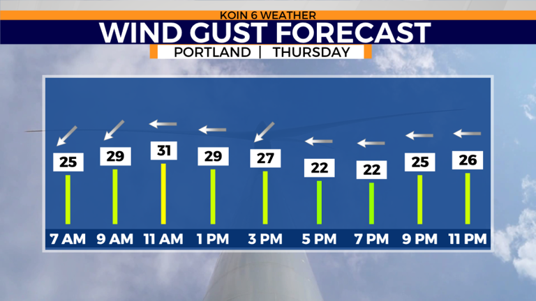 Warm, windy weather returns to Portland