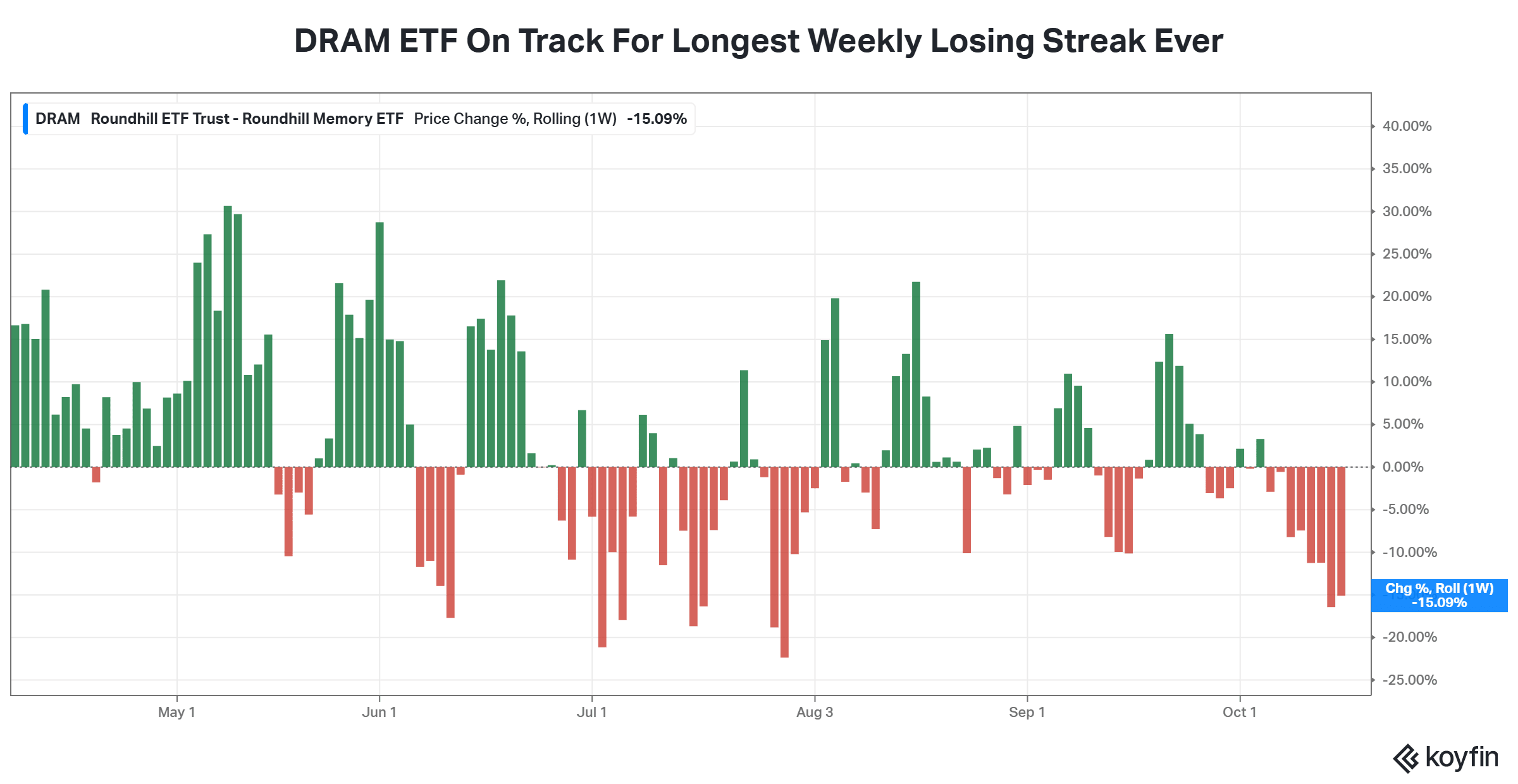 DRAM ETF heads for longest weekly losing streak since inception ...