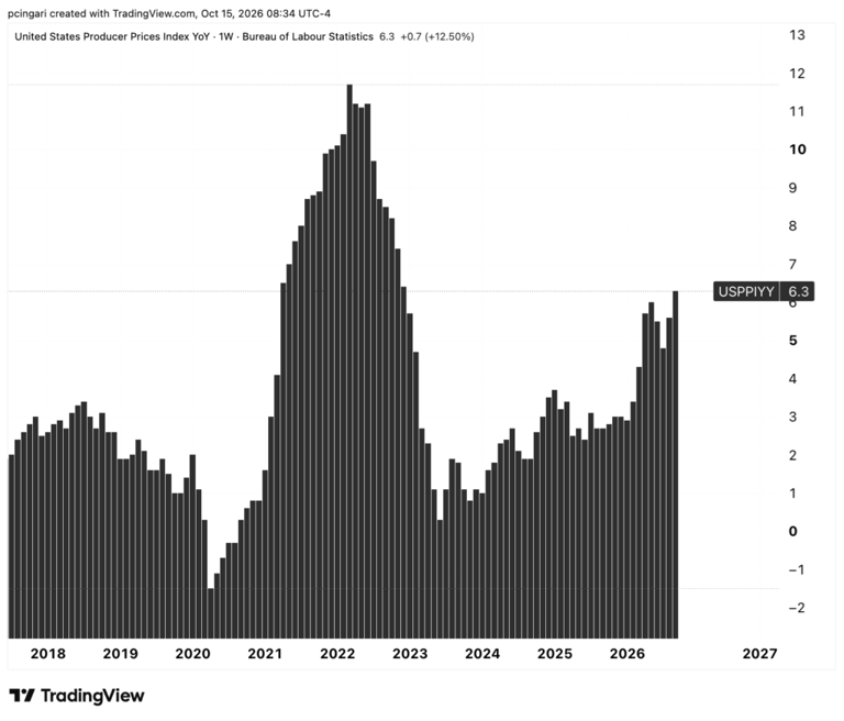 Producer inflation jumps to 6.3%, exceeding estimates, as Fed hike ...