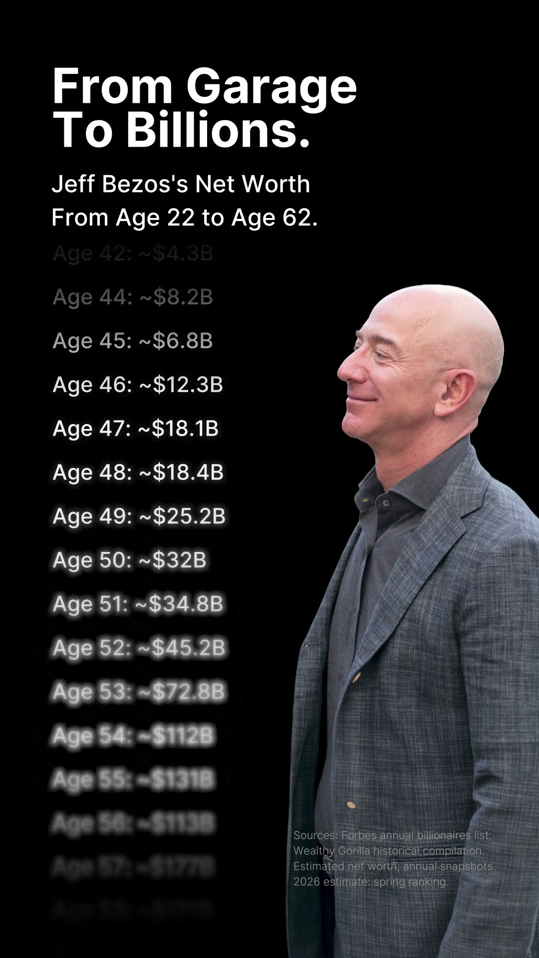 Jeff Bezos's lifetime net worth