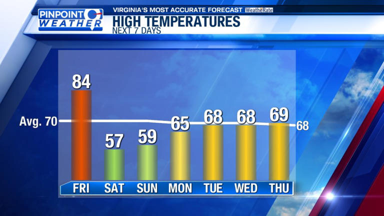 Pinpoint weather: Friday warm, weekend much cooler
