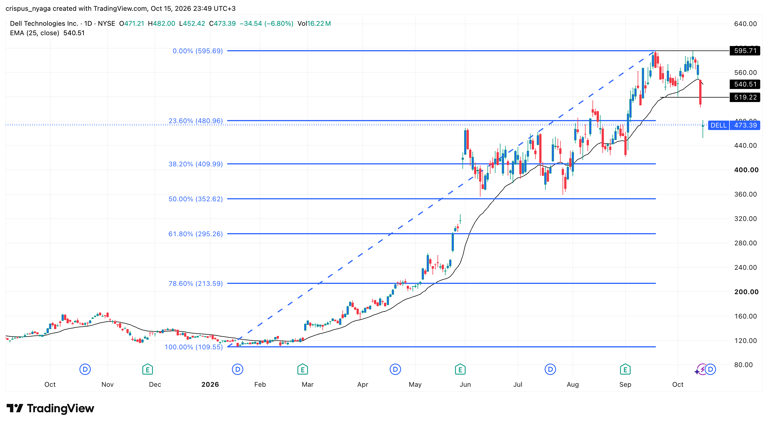 Dell stock is falling this week: is this a golden opportunity to buy ...