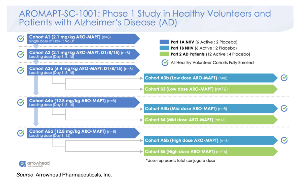 ARWR: Interim ARO-MAPT data shows potential for TRiM™ platform in CNS ...