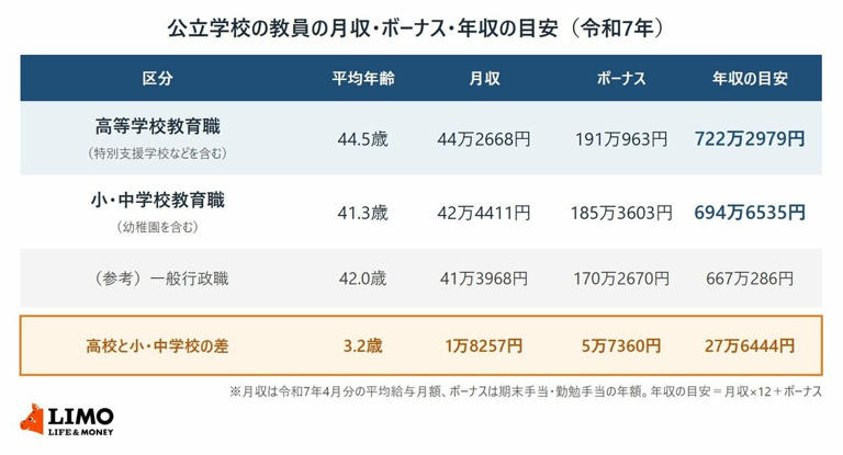 公立小・中学校の教員は給料月額が36万4069円に上がった。ボーナスを足した年収の目安は高校で「722万2979円」