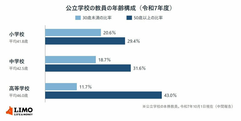 公立小・中学校の教員は給料月額が36万4069円に上がった。ボーナスを足した年収の目安は高校で「722万2979円」