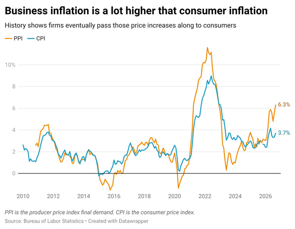 More bad news on inflation as wholesale prices surge