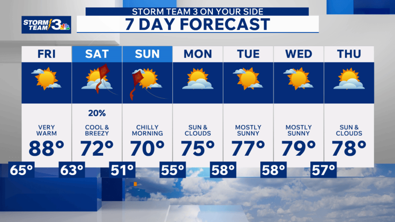 Storm Team 3: Summer-like Friday afternoon, cool & breezy weekend