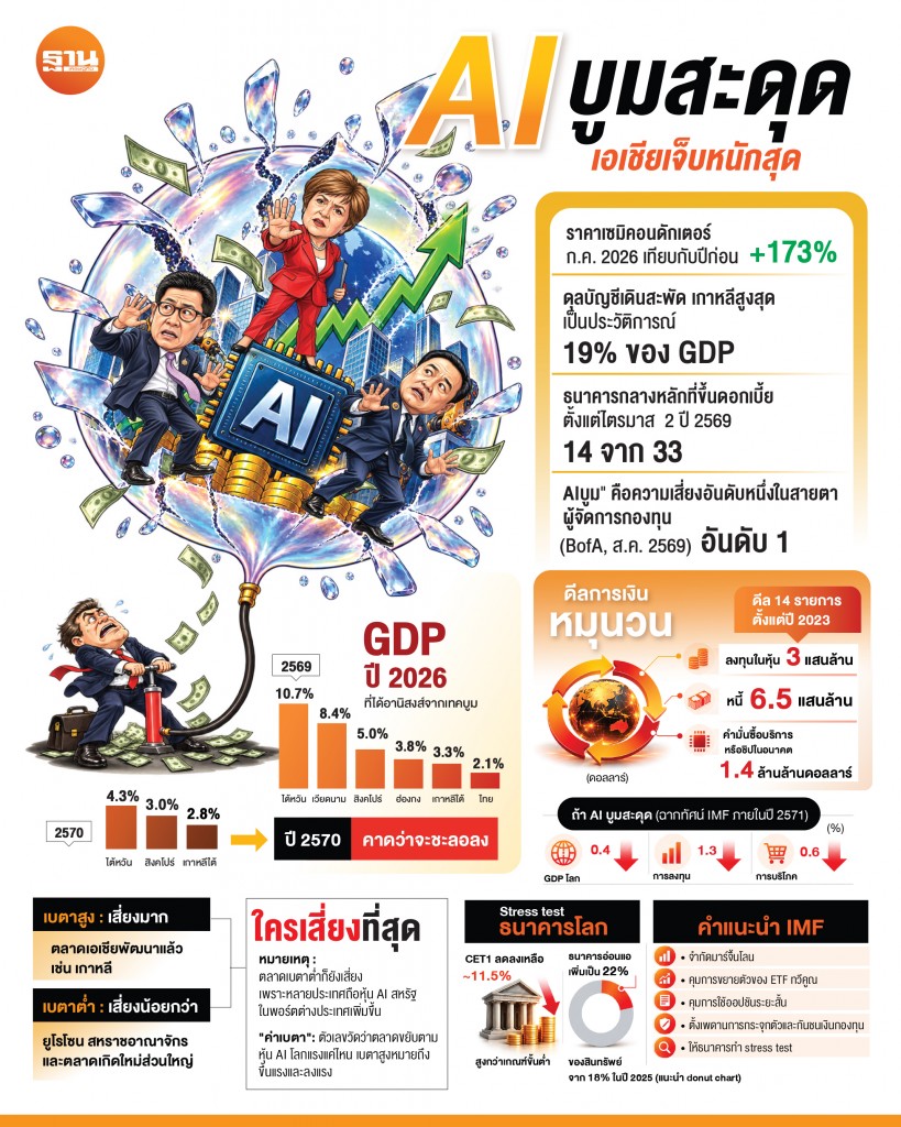 IMF เตือนความเสี่ยงหุ้นเทค ห่วง AI บูมสะดุด เอเชียเจ็บหนักสุด