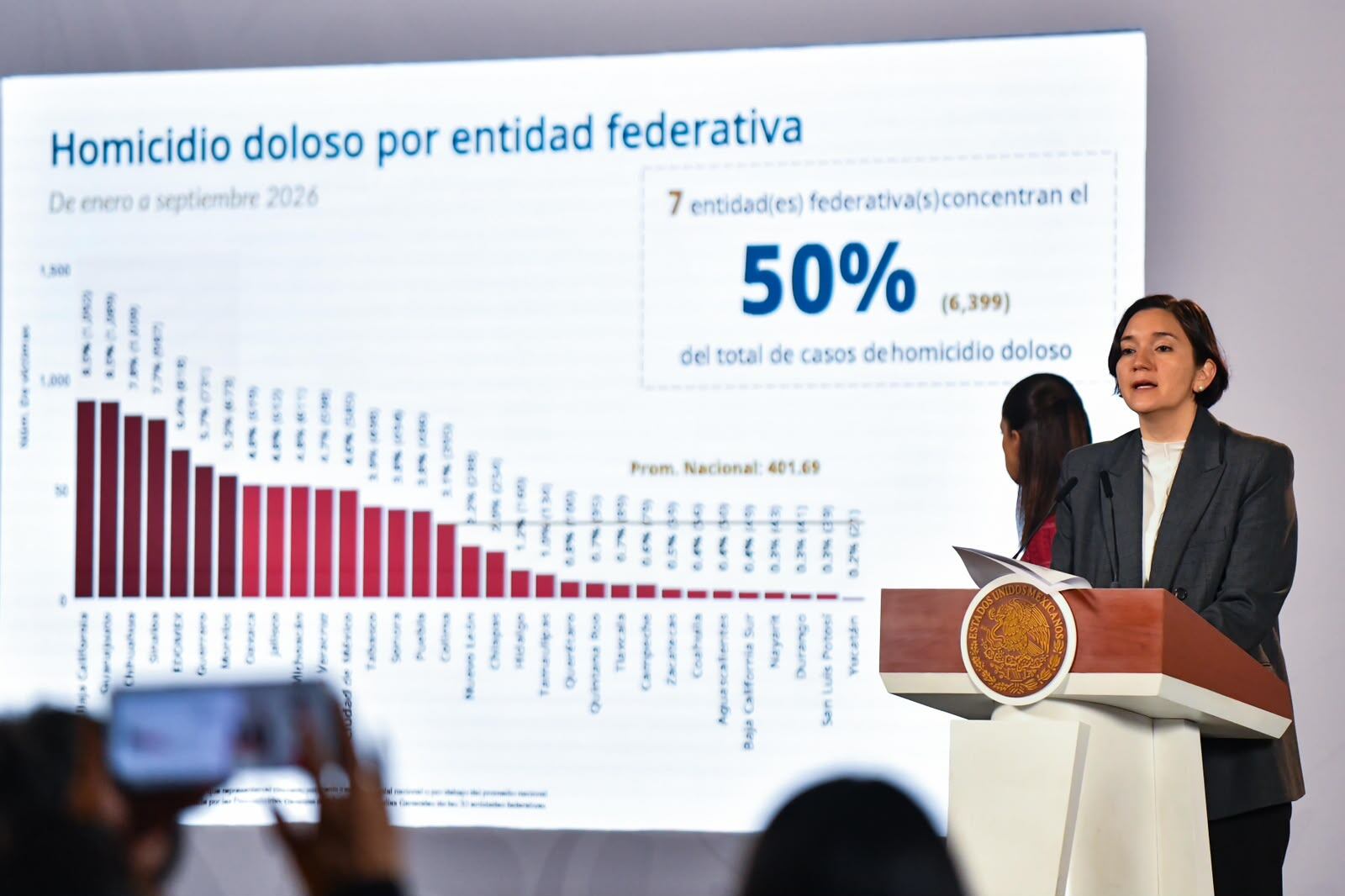 Bajó promedio de homicidios diarios en Querétaro