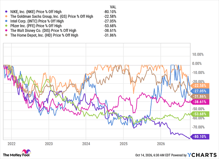6 blue chip stocks trading well below their highs