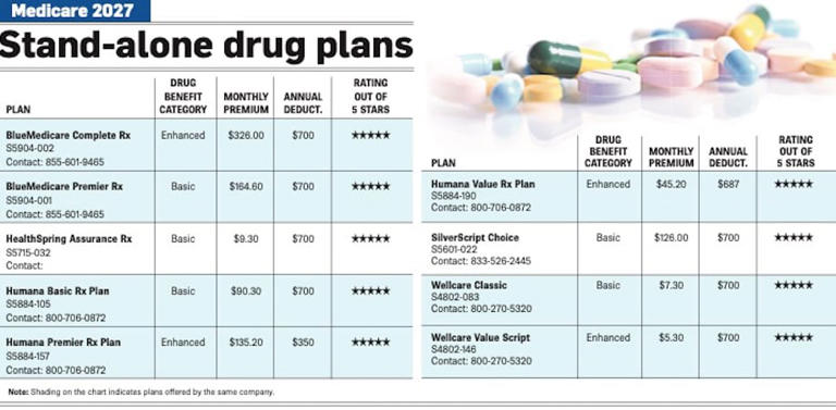 Medicare 2027: See the Medicare Advantage and stand-alone drug plans