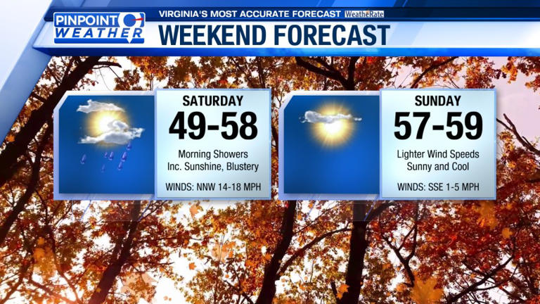 Pinpoint weather: Cold front brings drop in temperatures