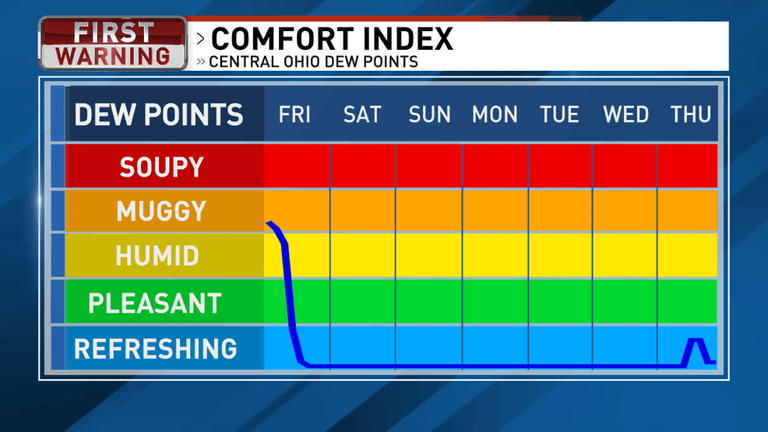 Columbus weather: Wet, windy Friday brings falling temps; weekend sunshine