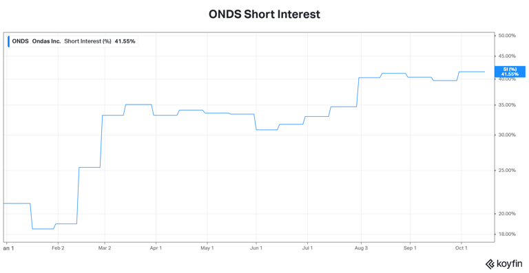ONDS stock heads for third red week, but retail stands firm on drone ...