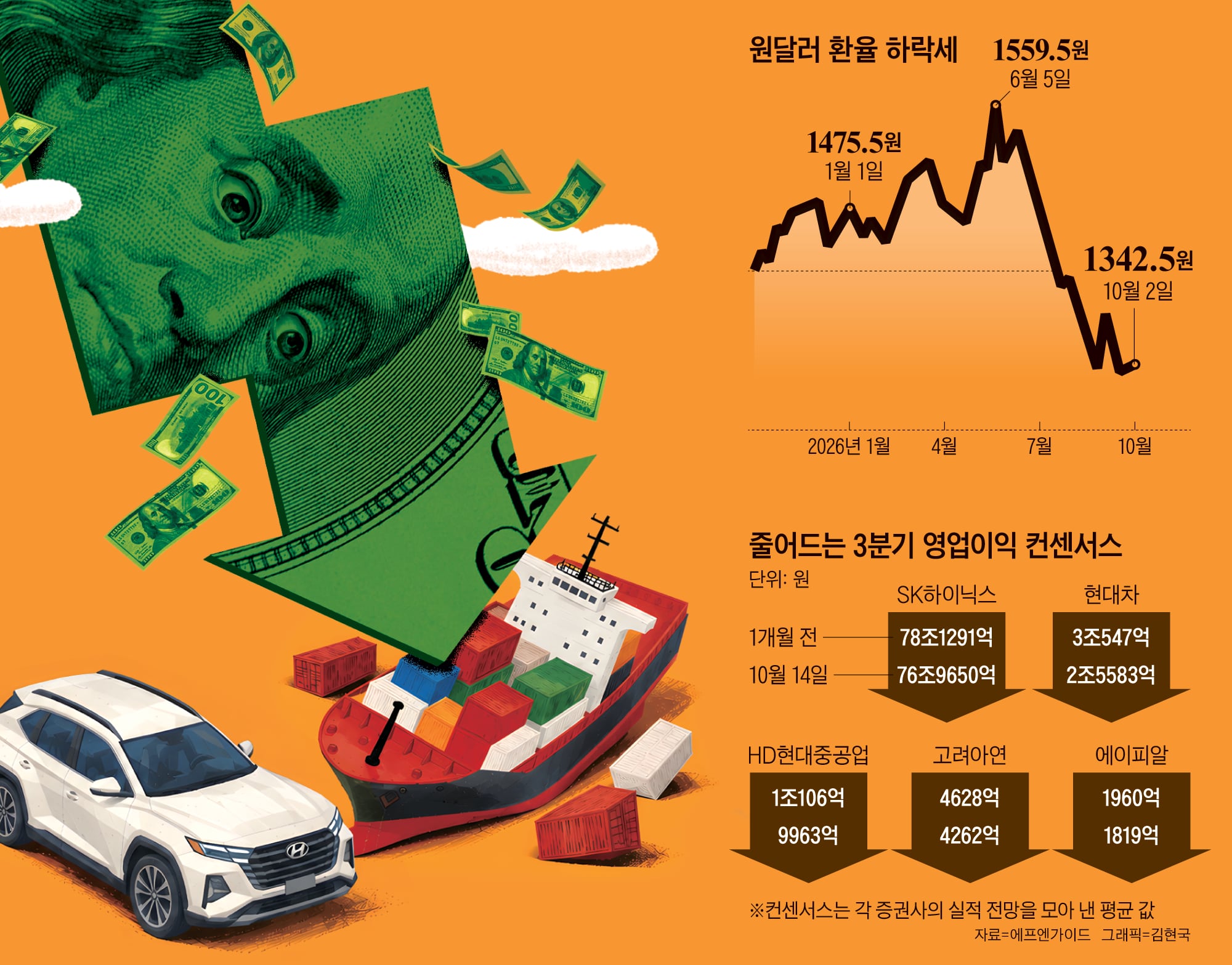 Exchange rate plunge fuels earnings shock concerns in auto, shipbuilding
