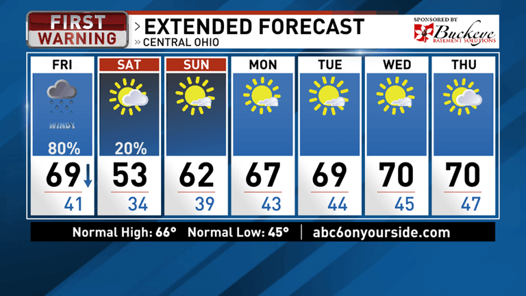 Columbus weather: Wet, windy Friday brings falling temps; weekend sunshine
