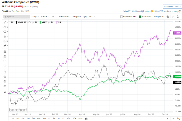 What to expect from the Williams Companies’ next quarterly earnings report