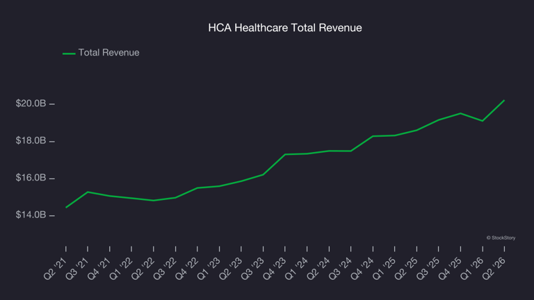 Q2 Earnings Highlights: HCA Healthcare (NYSE:HCA) Vs The Rest Of The ...