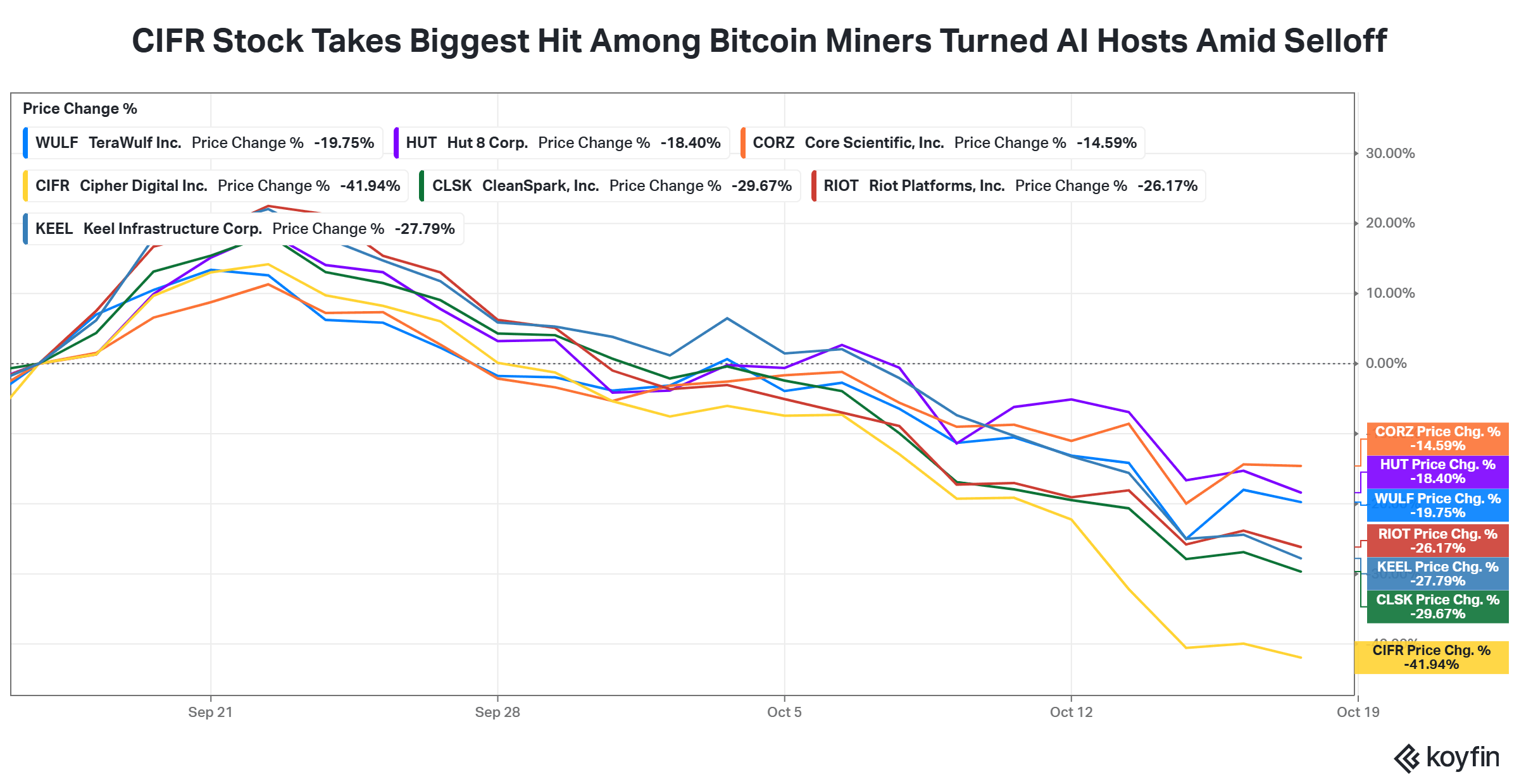 Cantor calls WULF, HUT, CORZ stocks ‘generational buys’ amid price ...